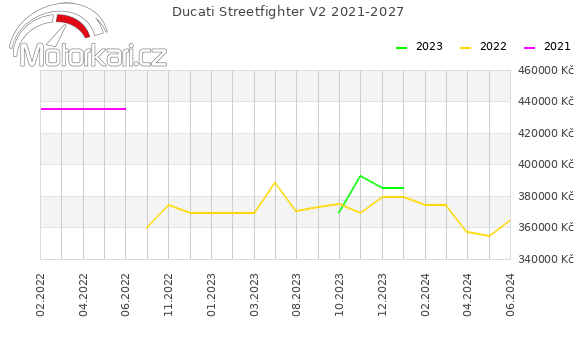 Ducati Streetfighter V2 2021-2027