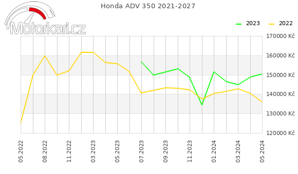 Honda ADV 350 2021-2027