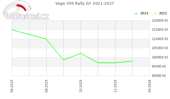 Voge 300 Rally GY 2021-2027