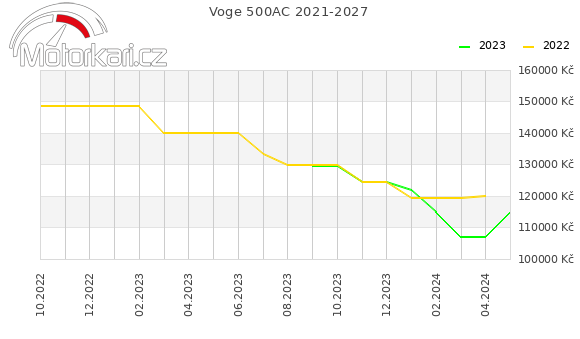Voge 500AC 2021-2027