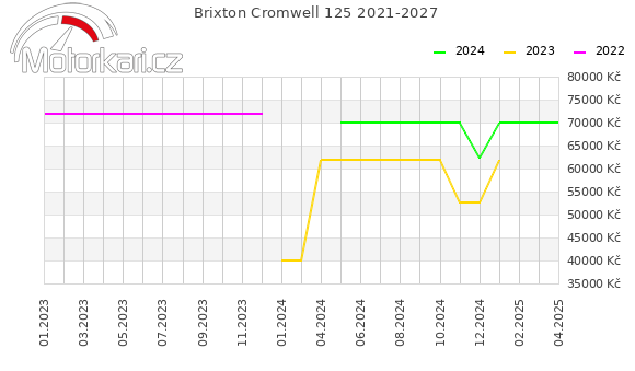 Brixton Cromwell 125 2021-2027