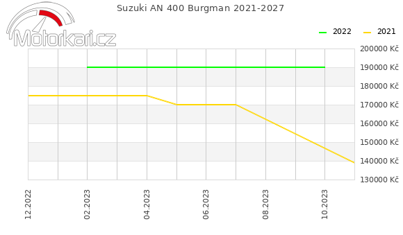 Suzuki AN 400 Burgman 2021-2027