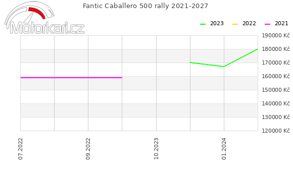 Fantic Caballero 500 rally 2021-2027