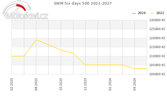 SWM Six days 500 2021-2027