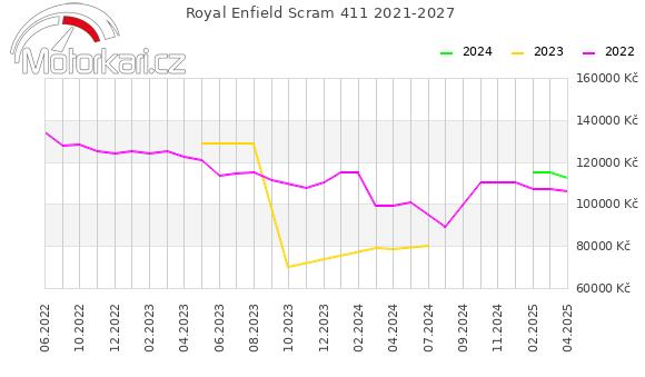 Royal Enfield Scram 411 2021-2027