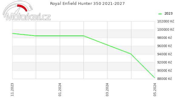 Royal Enfield Hunter 350 2021-2027
