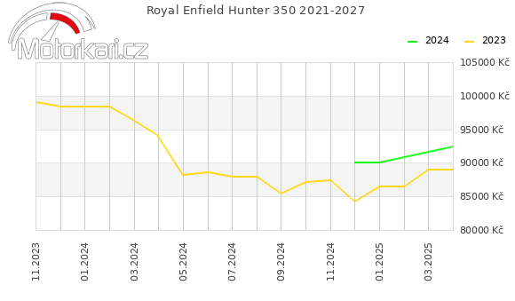 Royal Enfield Hunter 350 2021-2027