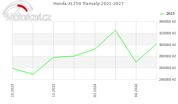 Honda XL750 Transalp 2021-2027