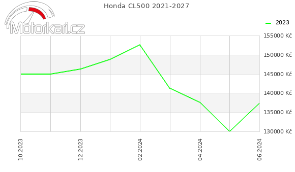 Honda CL500 2021-2027