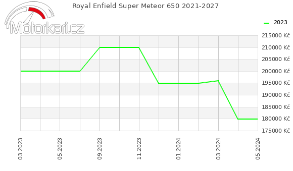 Royal Enfield Super Meteor 650 2021-2027