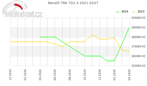 Benelli TRK 702 X 2021-2027