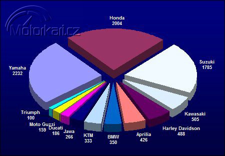Statistiky prodejů 2008