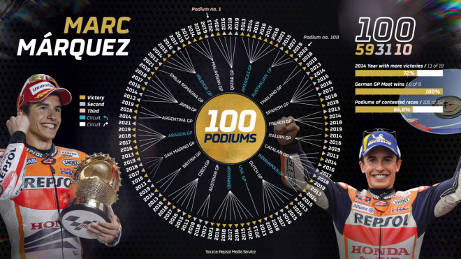 Marc Márquez dosáhl 100. umístění na stupních vítězů