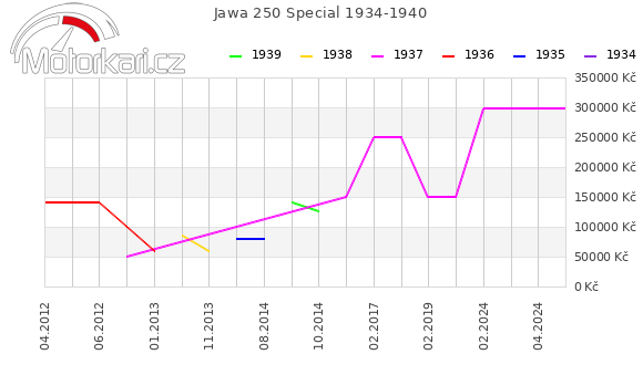 Jawa 250 Special 1934-1940
