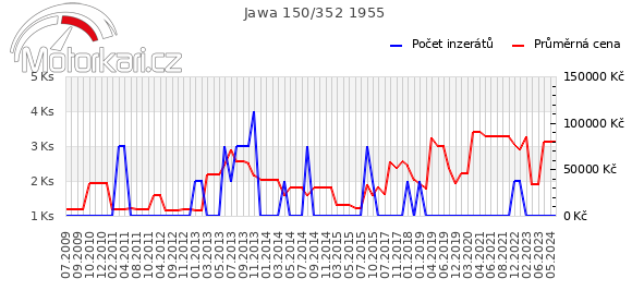 Jawa 150/352 1955