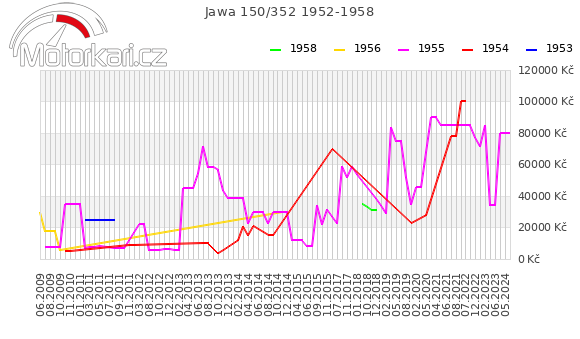 Jawa 150/352 1952-1958
