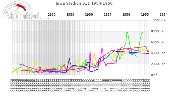 Jawa Stadion S11 1954-1960