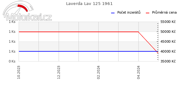 Laverda Lav 125 1961