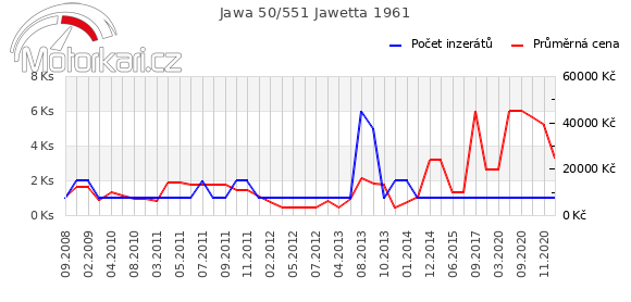Jawa 50/551 Jawetta 1961