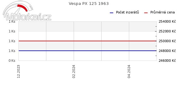 Vespa PX 125 1963