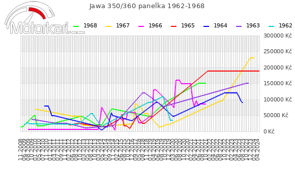 Jawa 350/360 panelka 1962-1968