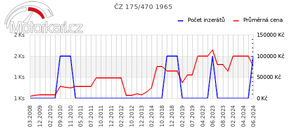 ČZ 175/470 1965