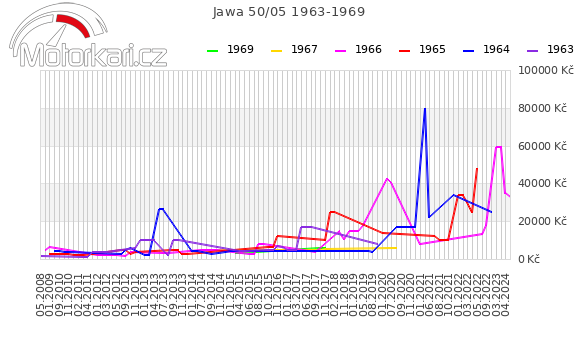 Jawa 50/05 1963-1969