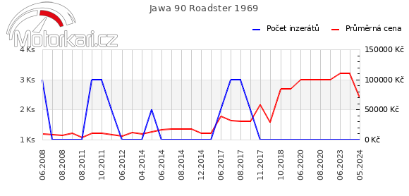 Jawa 90 Roadster 1969