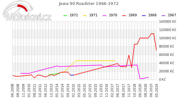 Jawa 90 Roadster 1966-1972