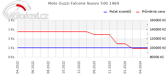 Moto Guzzi Falcone Nuovo 500 1969