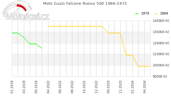 Moto Guzzi Falcone Nuovo 500 1966-1972