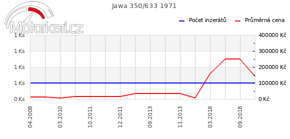 Jawa 350/633 1971
