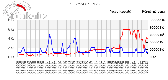 ČZ 175/477 1972