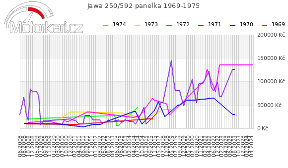 Jawa 250/592 panelka 1969-1975