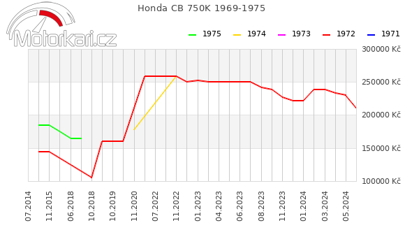 Honda CB 750K 1969-1975