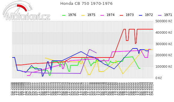 Honda CB 750 1970-1976