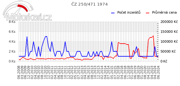 ČZ 250/471 1974