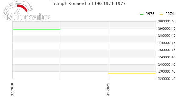 Triumph Bonneville T140 1971-1977