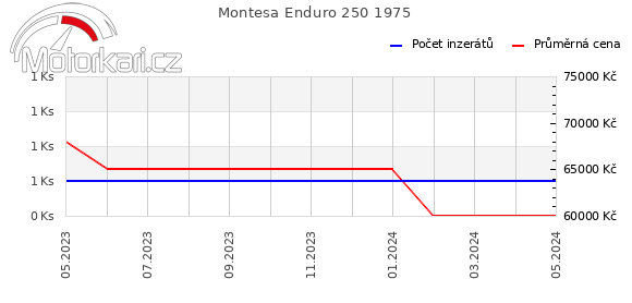 Montesa Enduro 250 1975
