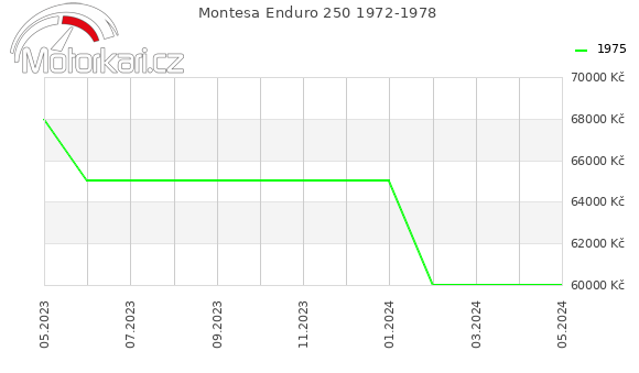 Montesa Enduro 250 1972-1978