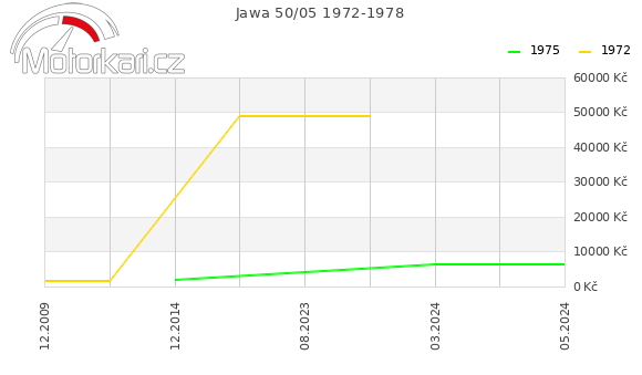 Jawa 50/05 1972-1978