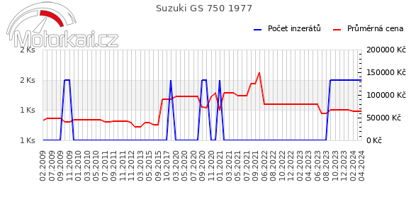 Suzuki GS 750 1977
