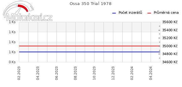 Ossa 350 Trial 1978