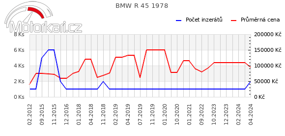 BMW R 45 1978