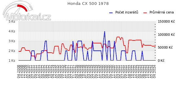 Honda CX 500 1978