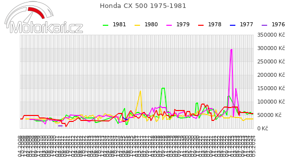 Honda CX 500 1975-1981