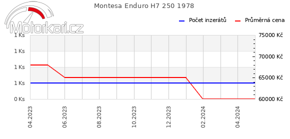 Montesa Enduro H7 250 1978