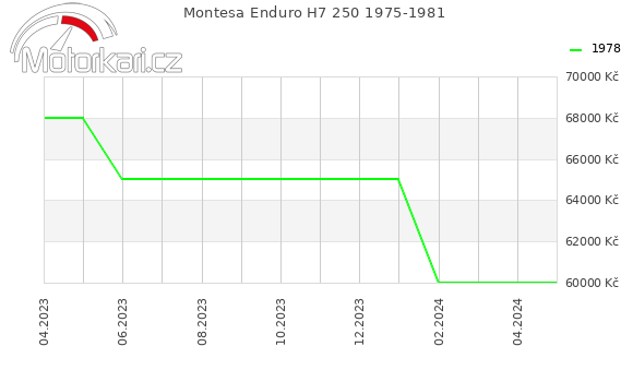 Montesa Enduro H7 250 1975-1981