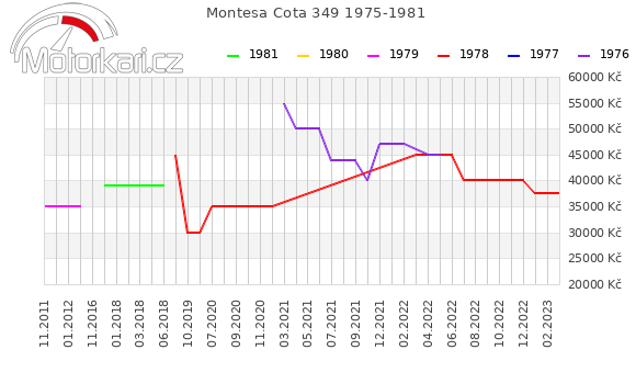 Montesa Cota 349 1975-1981