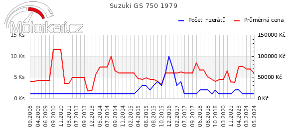 Suzuki GS 750 1979